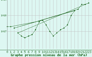 Courbe de la pression atmosphrique pour Schleiz