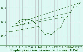 Courbe de la pression atmosphrique pour Joutseno Konnunsuo