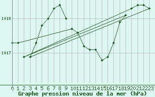 Courbe de la pression atmosphrique pour Adamclisi