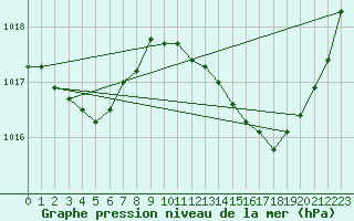 Courbe de la pression atmosphrique pour La Ville-Dieu-du-Temple Les Cloutiers (82)