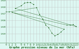 Courbe de la pression atmosphrique pour Tirgu Carbunesti