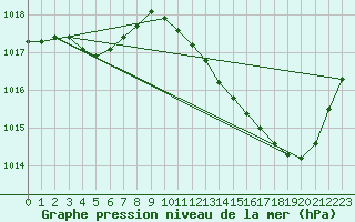 Courbe de la pression atmosphrique pour Saint-Jean-de-Vedas (34)