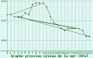 Courbe de la pression atmosphrique pour Manschnow