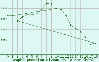 Courbe de la pression atmosphrique pour Schaerding