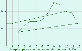 Courbe de la pression atmosphrique pour Schaerding