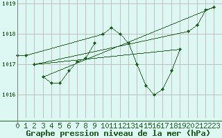 Courbe de la pression atmosphrique pour Agde (34)