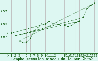 Courbe de la pression atmosphrique pour Lans-en-Vercors (38)