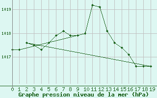 Courbe de la pression atmosphrique pour Agde (34)