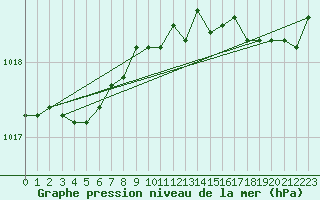 Courbe de la pression atmosphrique pour Pointe de Chassiron (17)