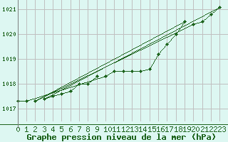 Courbe de la pression atmosphrique pour Liepaja