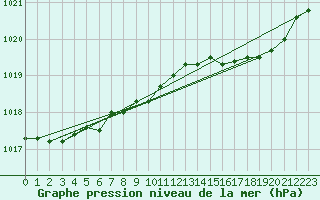 Courbe de la pression atmosphrique pour Grardmer (88)
