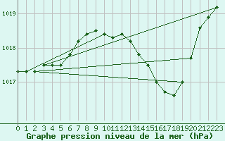 Courbe de la pression atmosphrique pour Gibraltar (UK)