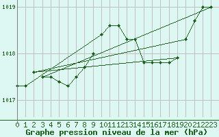 Courbe de la pression atmosphrique pour Lemberg (57)