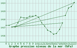 Courbe de la pression atmosphrique pour Pully-Lausanne (Sw)