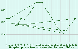 Courbe de la pression atmosphrique pour Solenzara - Base arienne (2B)