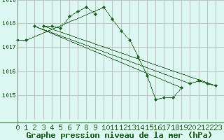 Courbe de la pression atmosphrique pour Lossiemouth