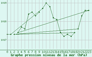 Courbe de la pression atmosphrique pour Cap Mele (It)