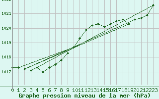 Courbe de la pression atmosphrique pour Dunkerque (59)