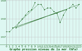 Courbe de la pression atmosphrique pour Soltau