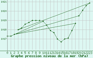 Courbe de la pression atmosphrique pour Graz Universitaet