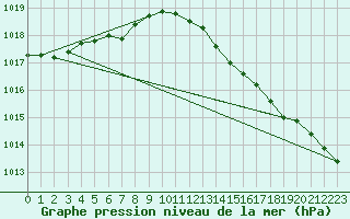 Courbe de la pression atmosphrique pour Lanvoc (29)