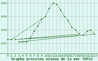 Courbe de la pression atmosphrique pour Hyres (83)