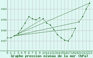 Courbe de la pression atmosphrique pour Nyon-Changins (Sw)