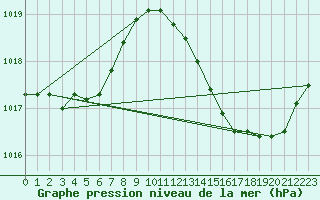 Courbe de la pression atmosphrique pour Montauban (82)