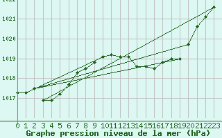 Courbe de la pression atmosphrique pour Selonnet (04)