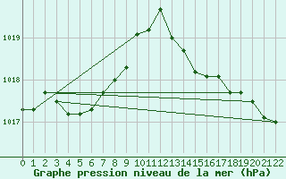 Courbe de la pression atmosphrique pour Kleine-Brogel (Be)