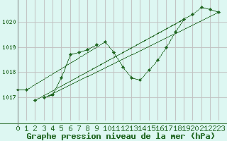 Courbe de la pression atmosphrique pour Marmaris