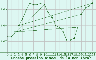 Courbe de la pression atmosphrique pour Michelstadt-Vielbrunn