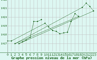Courbe de la pression atmosphrique pour La Javie (04)