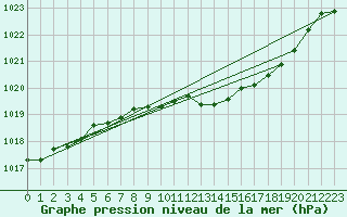 Courbe de la pression atmosphrique pour Sennybridge