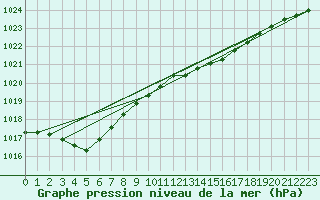 Courbe de la pression atmosphrique pour Dundrennan