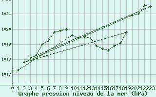 Courbe de la pression atmosphrique pour Wunsiedel Schonbrun