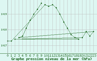 Courbe de la pression atmosphrique pour Santander (Esp)