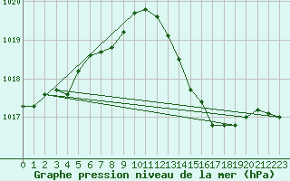 Courbe de la pression atmosphrique pour Pomrols (34)