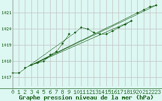 Courbe de la pression atmosphrique pour Metz-Nancy-Lorraine (57)