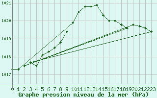 Courbe de la pression atmosphrique pour Le Talut - Belle-Ile (56)