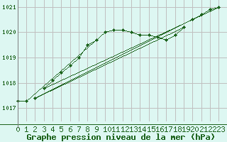 Courbe de la pression atmosphrique pour Bremerhaven