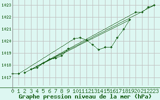 Courbe de la pression atmosphrique pour Gap-Sud (05)