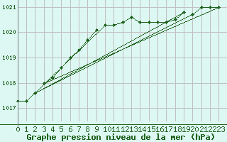 Courbe de la pression atmosphrique pour Cabauw Tower