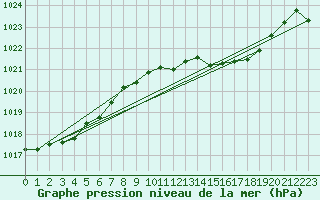 Courbe de la pression atmosphrique pour Wittering
