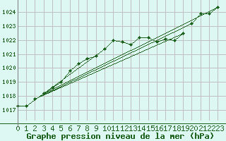 Courbe de la pression atmosphrique pour Bonn-Roleber