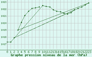 Courbe de la pression atmosphrique pour Orebro