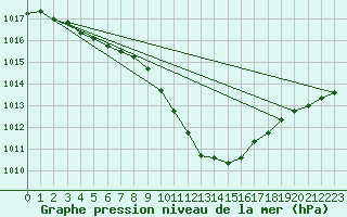 Courbe de la pression atmosphrique pour Constance (All)