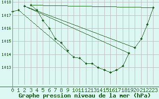 Courbe de la pression atmosphrique pour Geilo Oldebraten