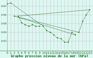 Courbe de la pression atmosphrique pour Bziers Cap d