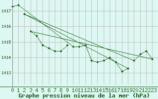 Courbe de la pression atmosphrique pour Bard (42)